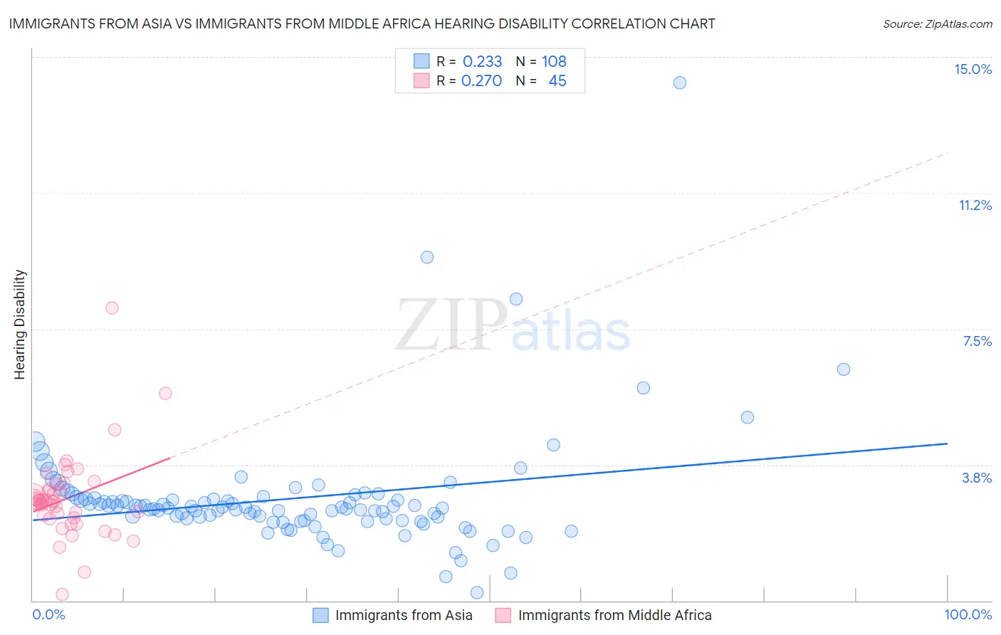 Immigrants from Asia vs Immigrants from Middle Africa Hearing Disability