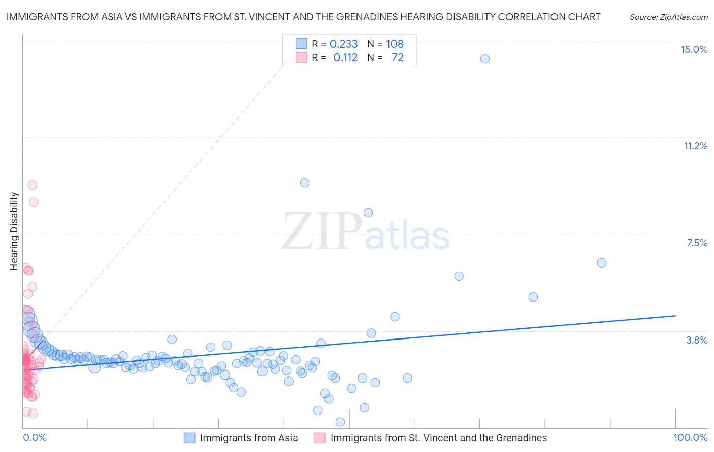 Immigrants from Asia vs Immigrants from St. Vincent and the Grenadines Hearing Disability