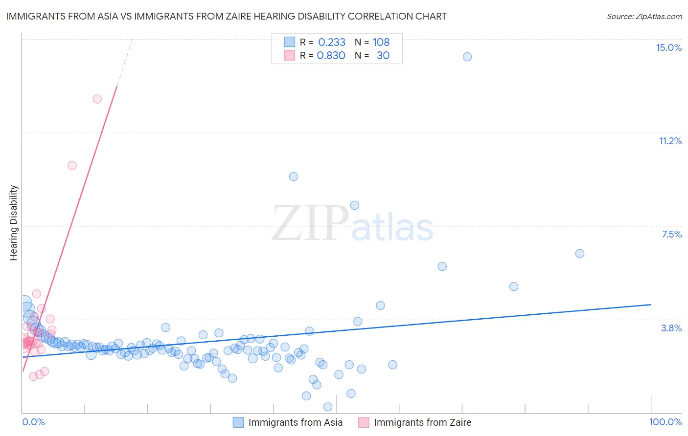 Immigrants from Asia vs Immigrants from Zaire Hearing Disability