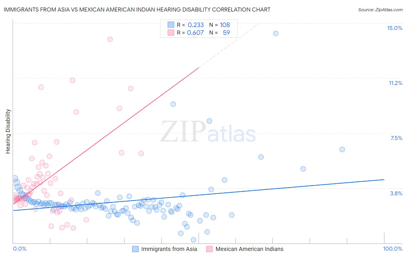 Immigrants from Asia vs Mexican American Indian Hearing Disability