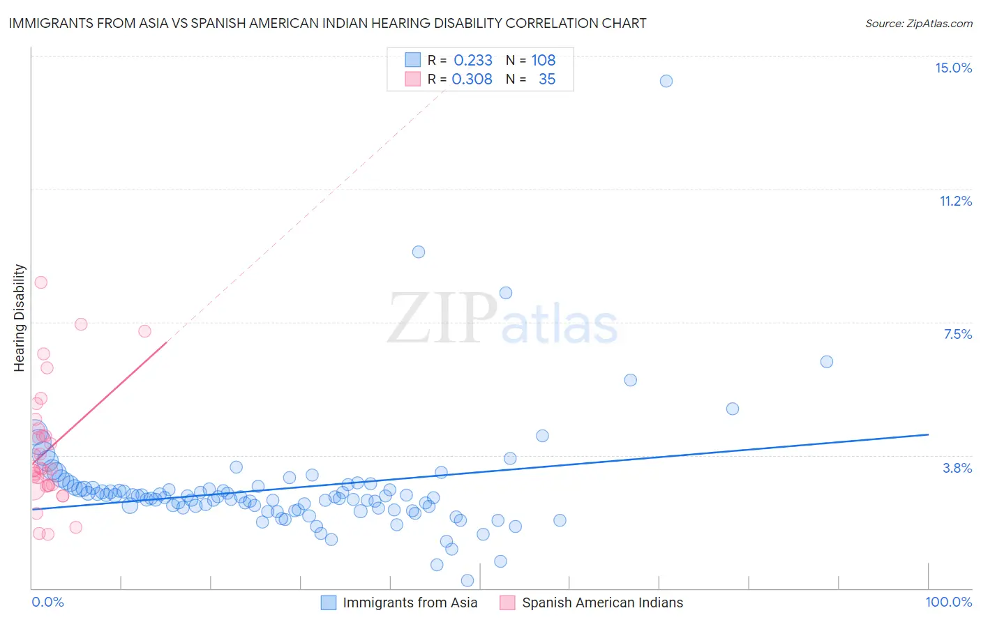 Immigrants from Asia vs Spanish American Indian Hearing Disability