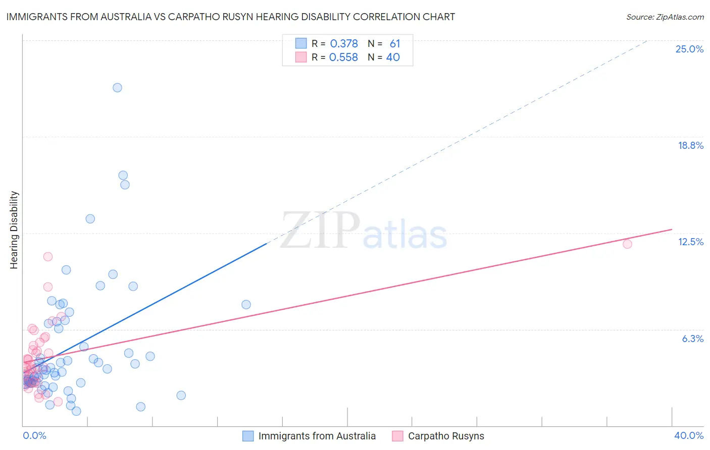 Immigrants from Australia vs Carpatho Rusyn Hearing Disability