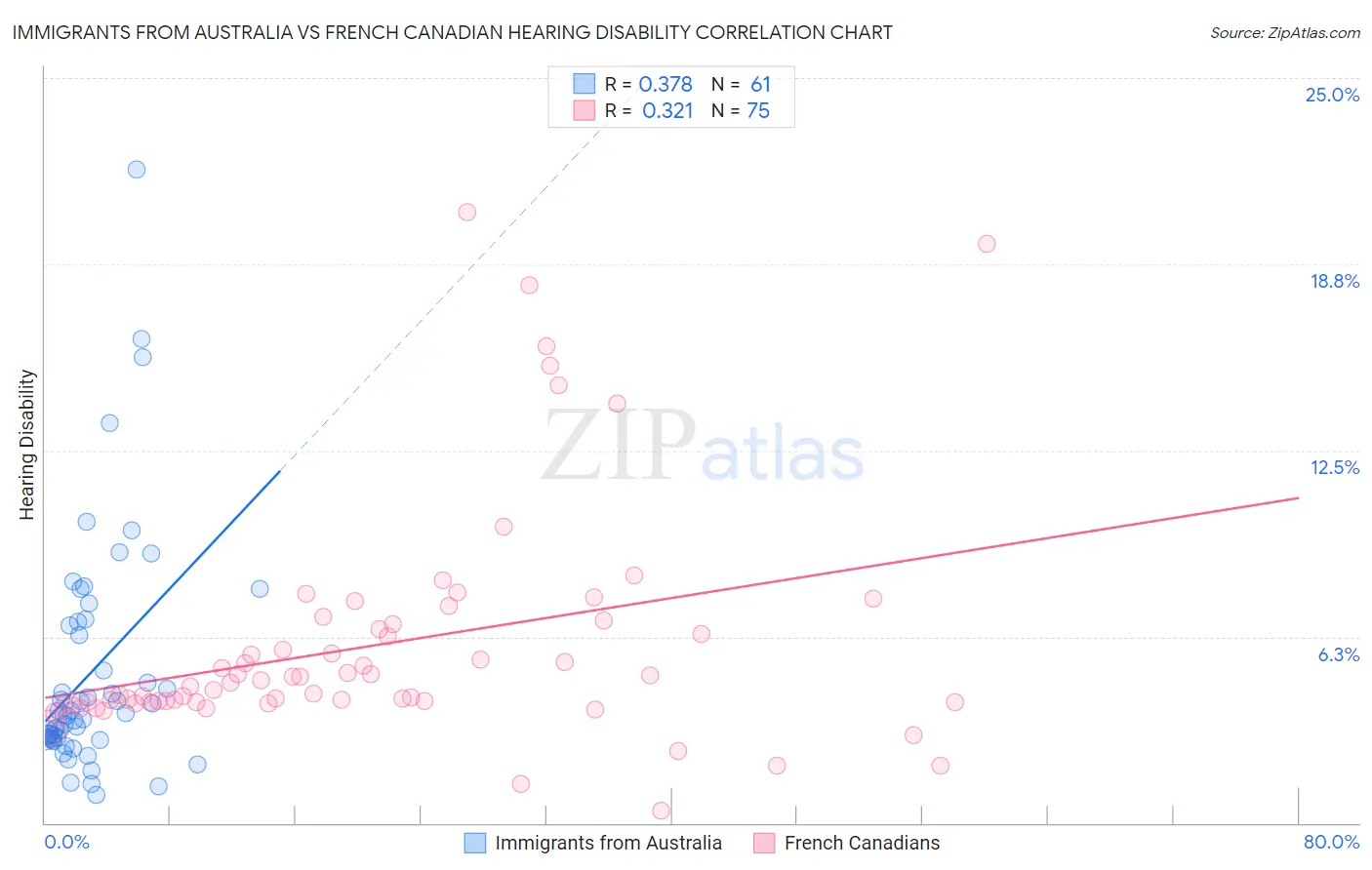 Immigrants from Australia vs French Canadian Hearing Disability