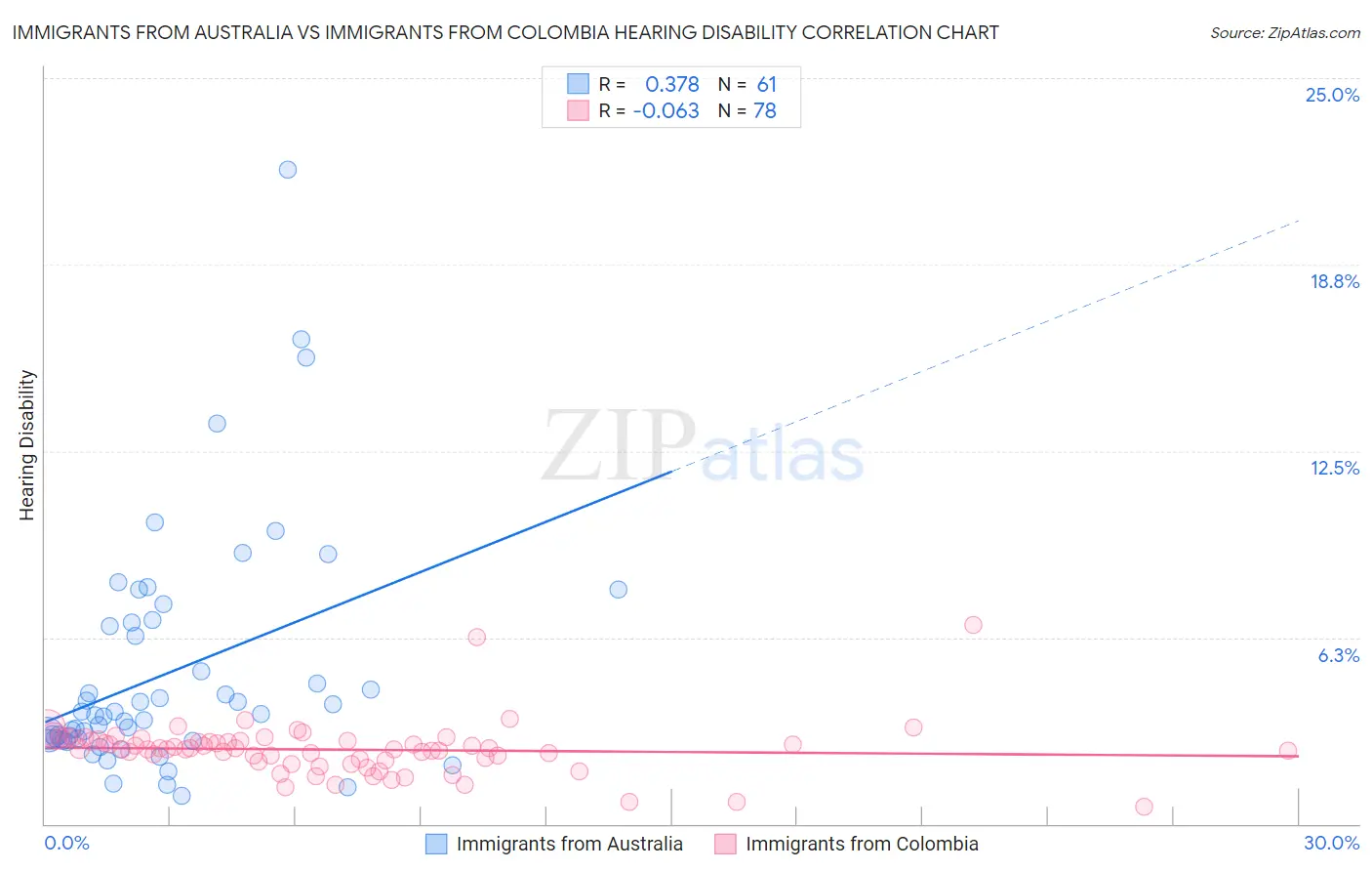 Immigrants from Australia vs Immigrants from Colombia Hearing Disability