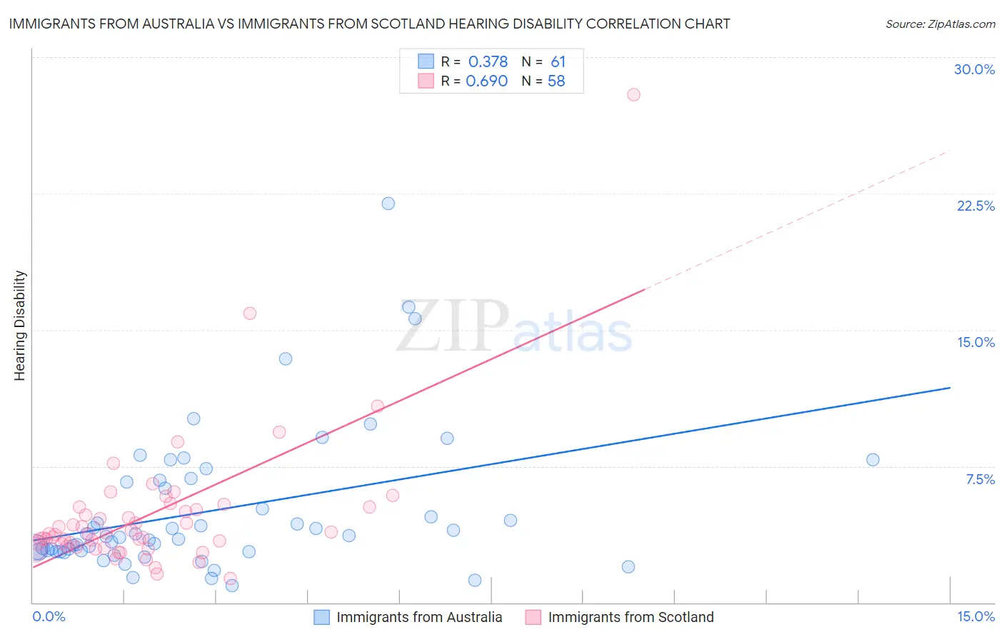 Immigrants from Australia vs Immigrants from Scotland Hearing Disability