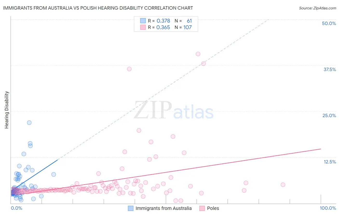 Immigrants from Australia vs Polish Hearing Disability