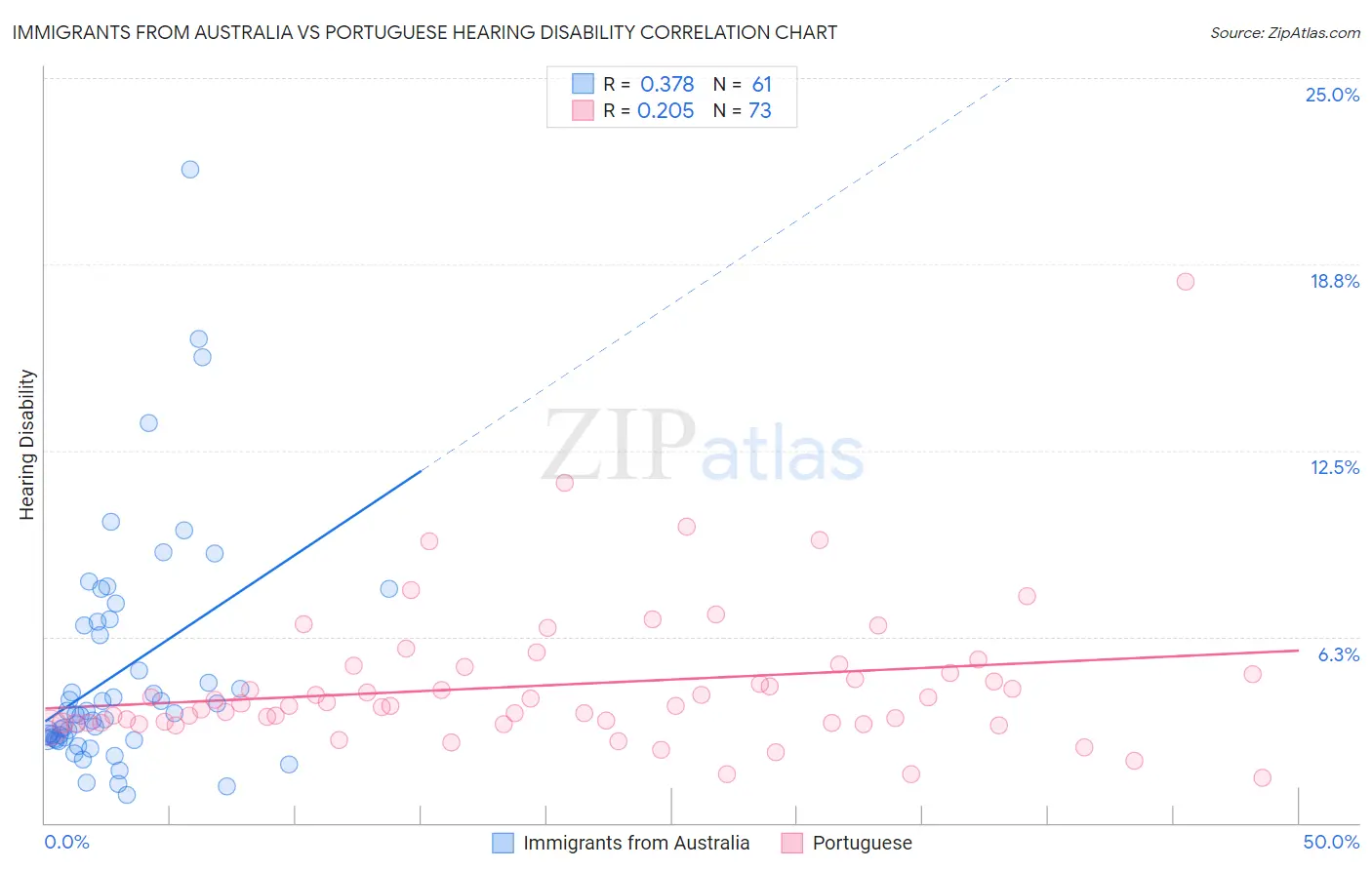 Immigrants from Australia vs Portuguese Hearing Disability