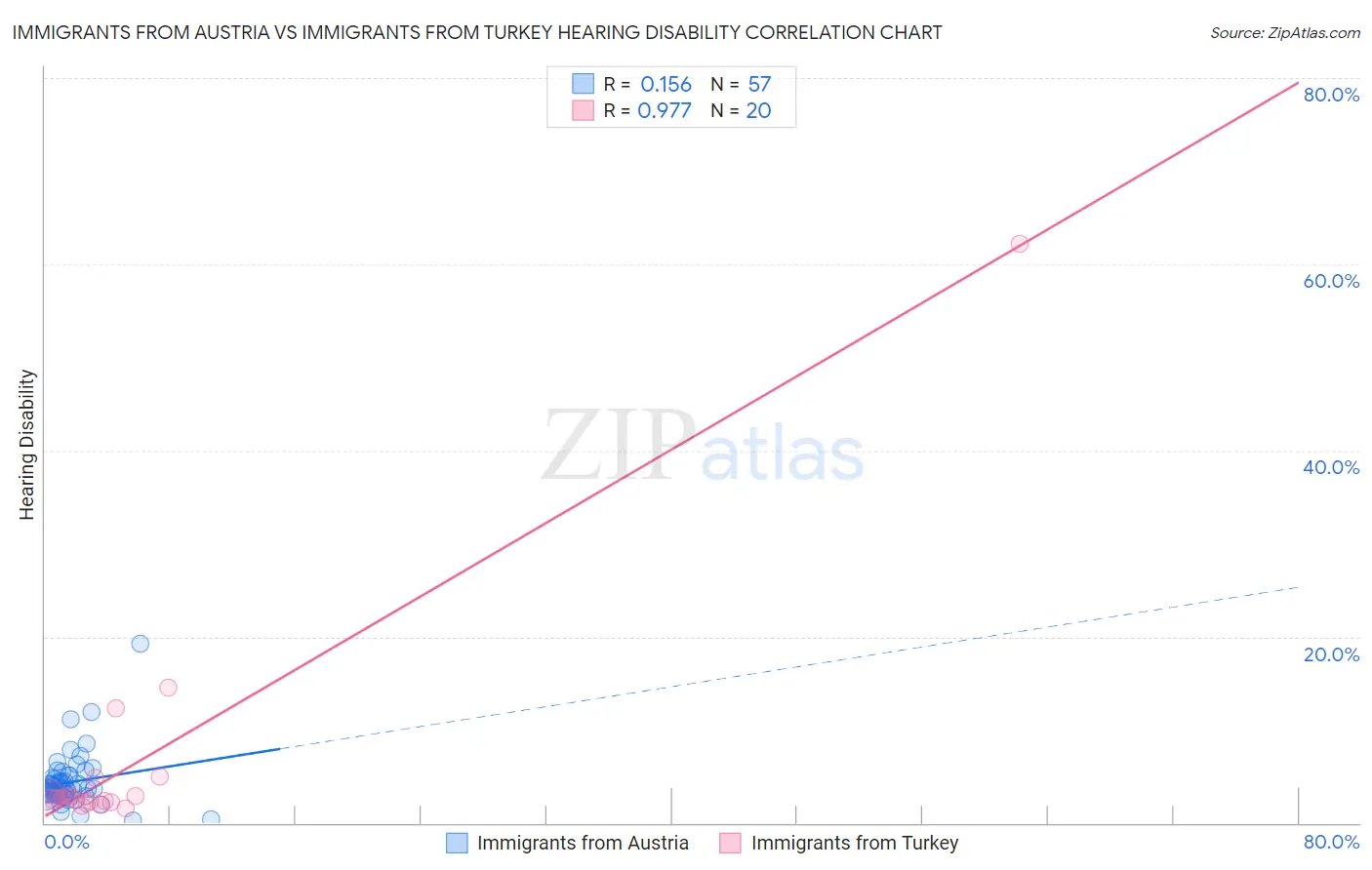 Immigrants from Austria vs Immigrants from Turkey Hearing Disability