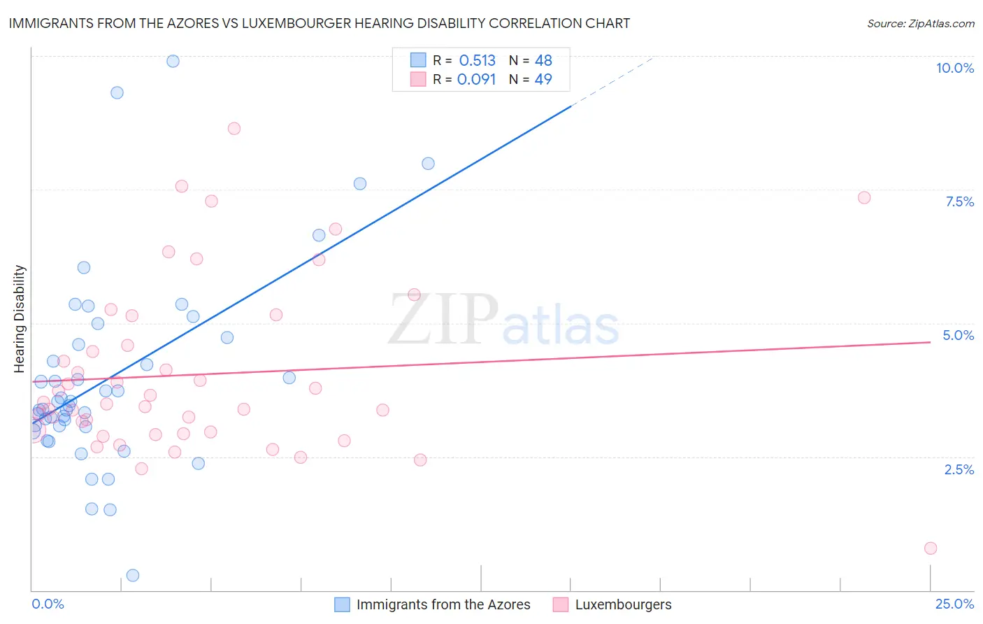 Immigrants from the Azores vs Luxembourger Hearing Disability