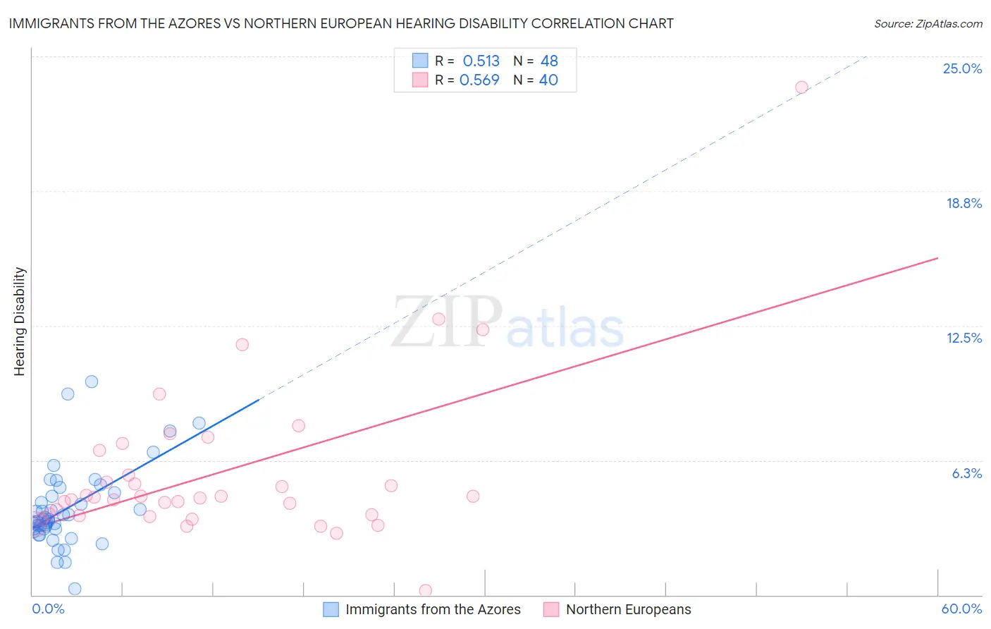 Immigrants from the Azores vs Northern European Hearing Disability