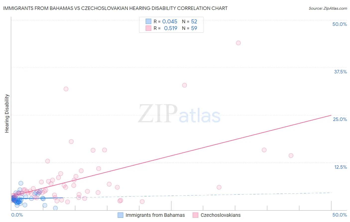 Immigrants from Bahamas vs Czechoslovakian Hearing Disability