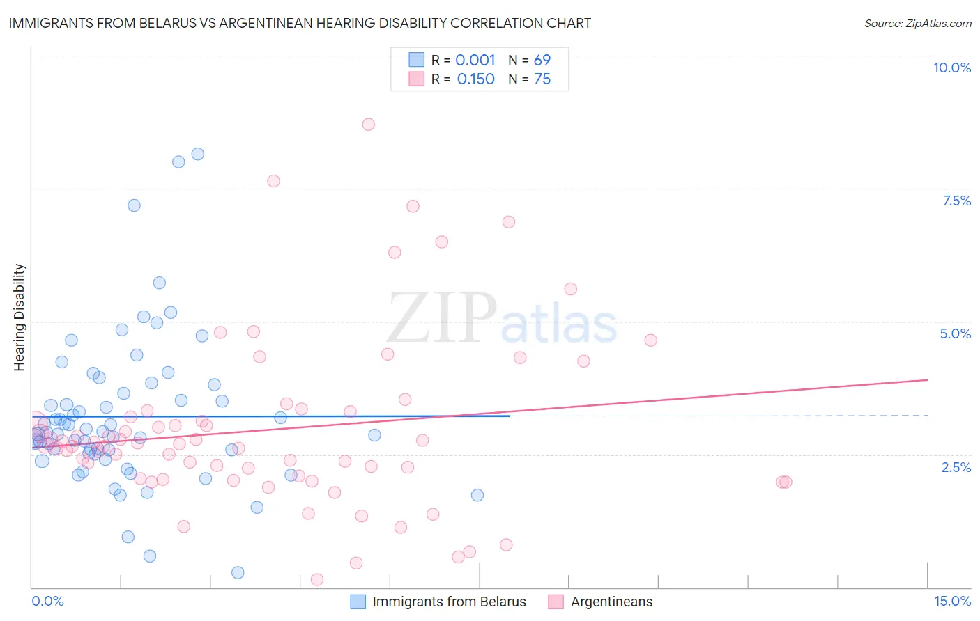 Immigrants from Belarus vs Argentinean Hearing Disability