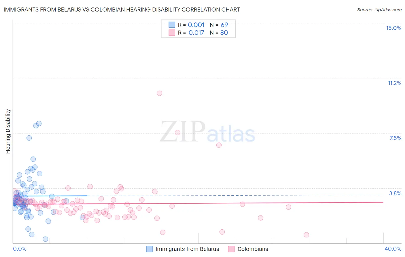 Immigrants from Belarus vs Colombian Hearing Disability