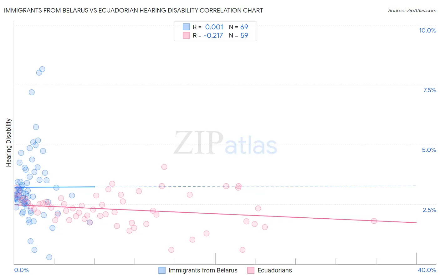 Immigrants from Belarus vs Ecuadorian Hearing Disability