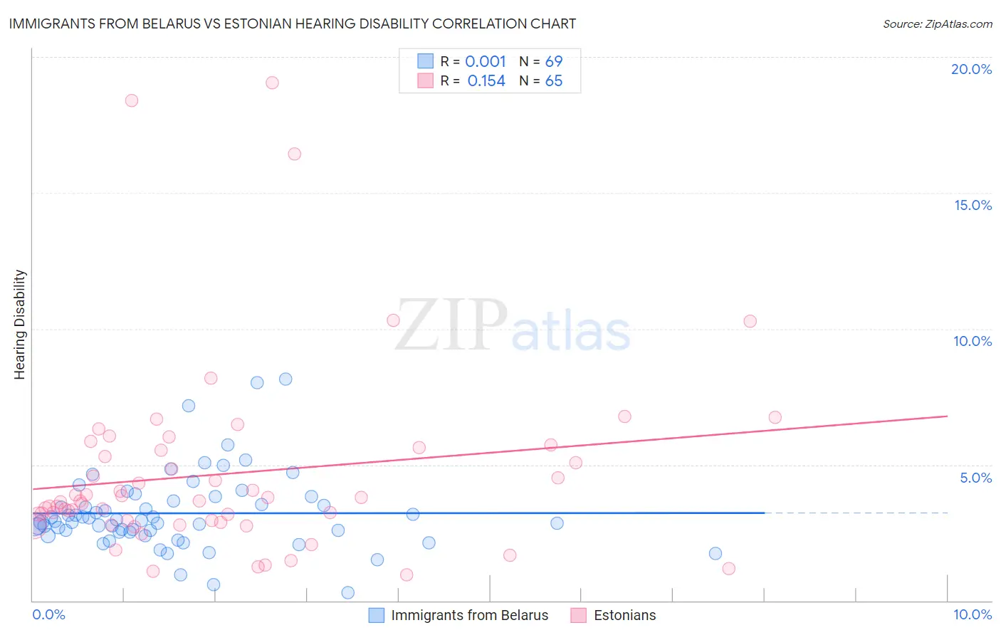 Immigrants from Belarus vs Estonian Hearing Disability