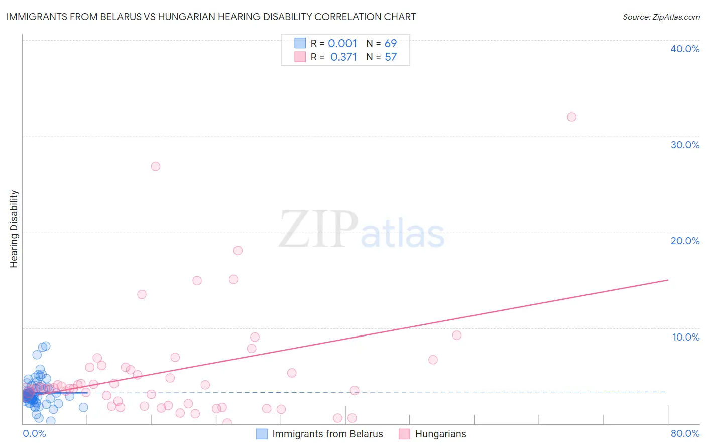 Immigrants from Belarus vs Hungarian Hearing Disability