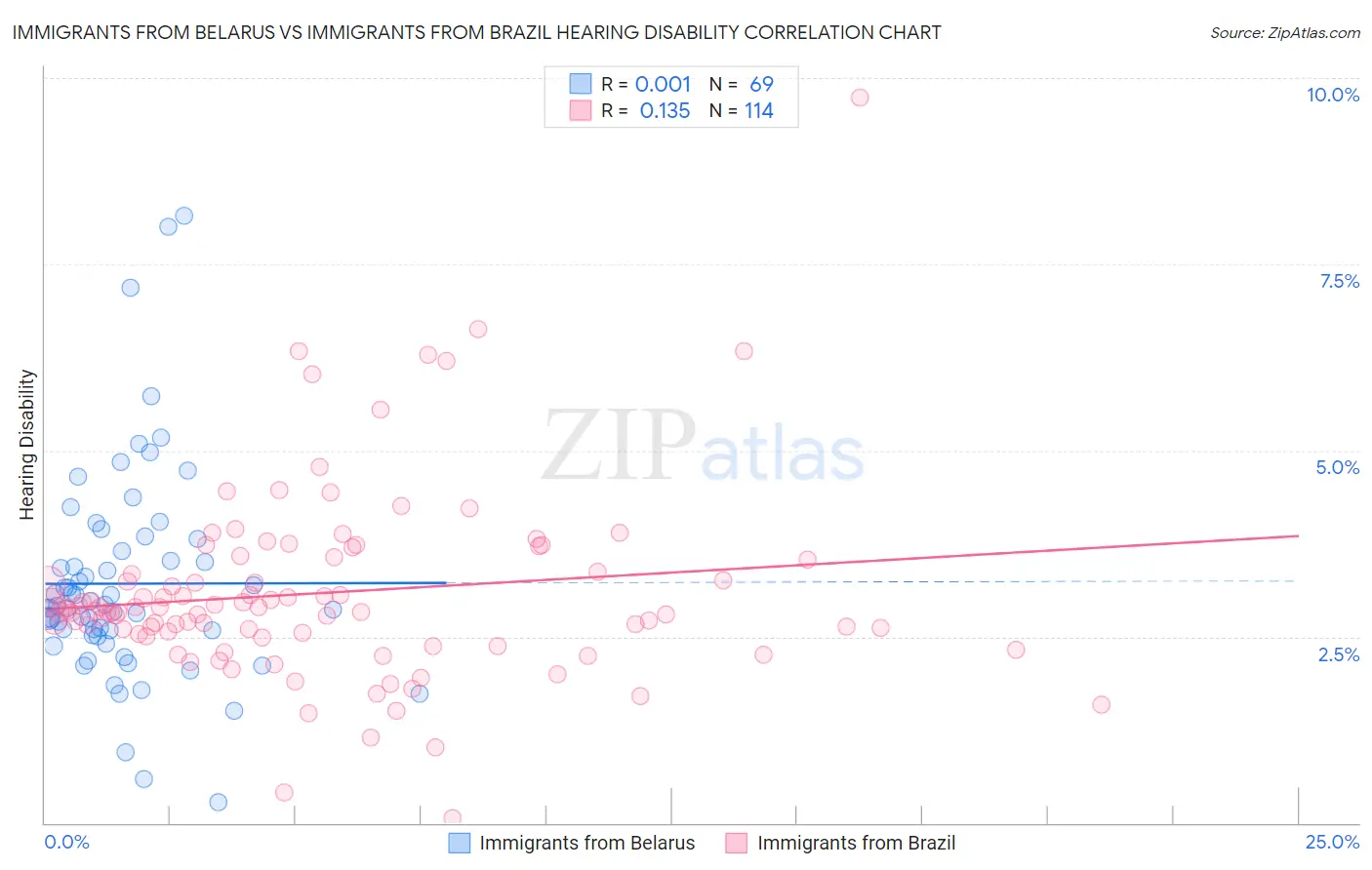 Immigrants from Belarus vs Immigrants from Brazil Hearing Disability