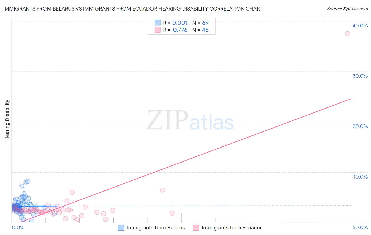 Immigrants from Belarus vs Immigrants from Ecuador Hearing Disability