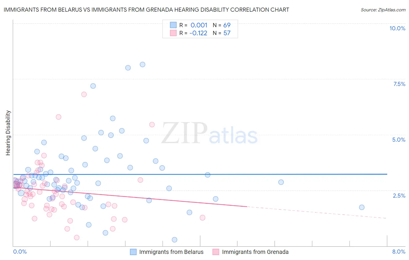 Immigrants from Belarus vs Immigrants from Grenada Hearing Disability