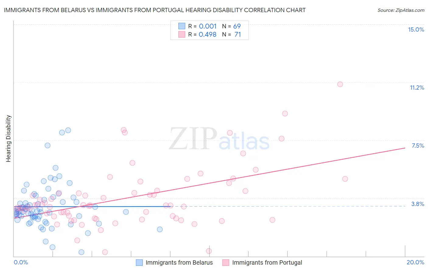 Immigrants from Belarus vs Immigrants from Portugal Hearing Disability