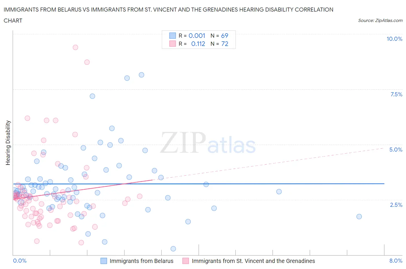 Immigrants from Belarus vs Immigrants from St. Vincent and the Grenadines Hearing Disability