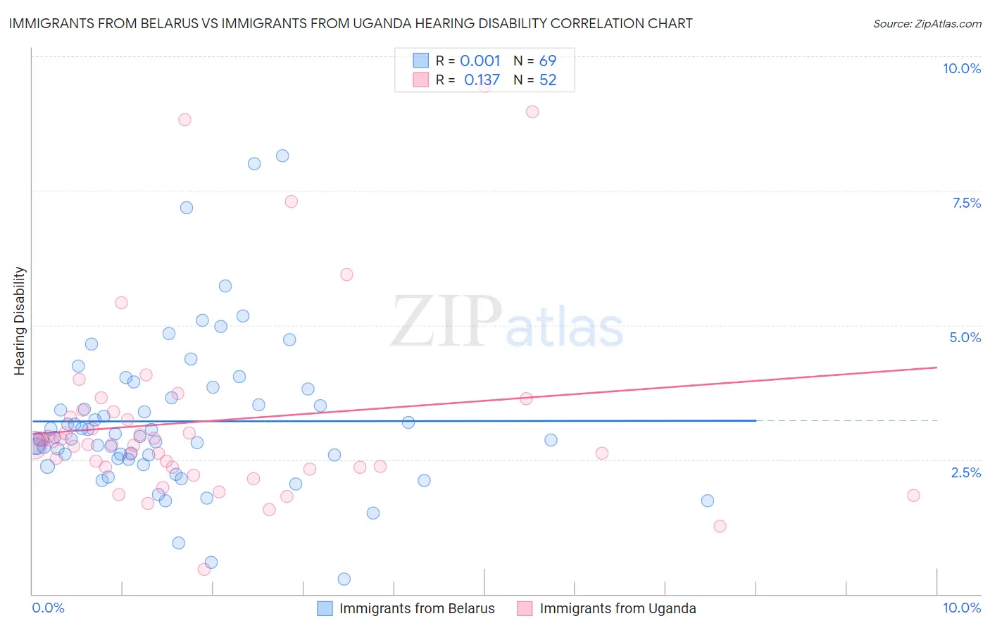 Immigrants from Belarus vs Immigrants from Uganda Hearing Disability