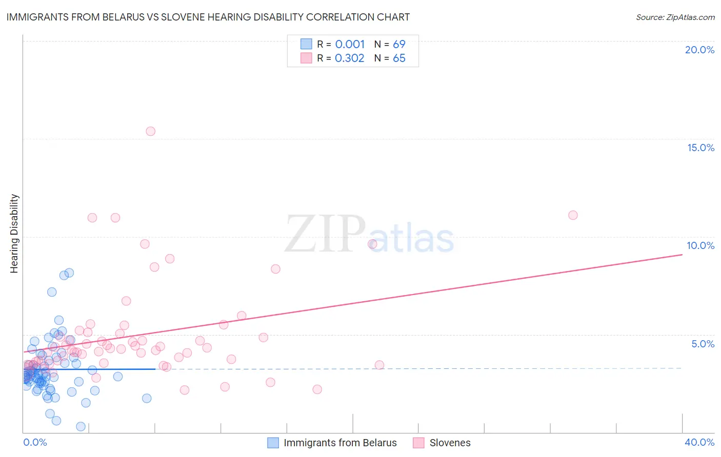 Immigrants from Belarus vs Slovene Hearing Disability