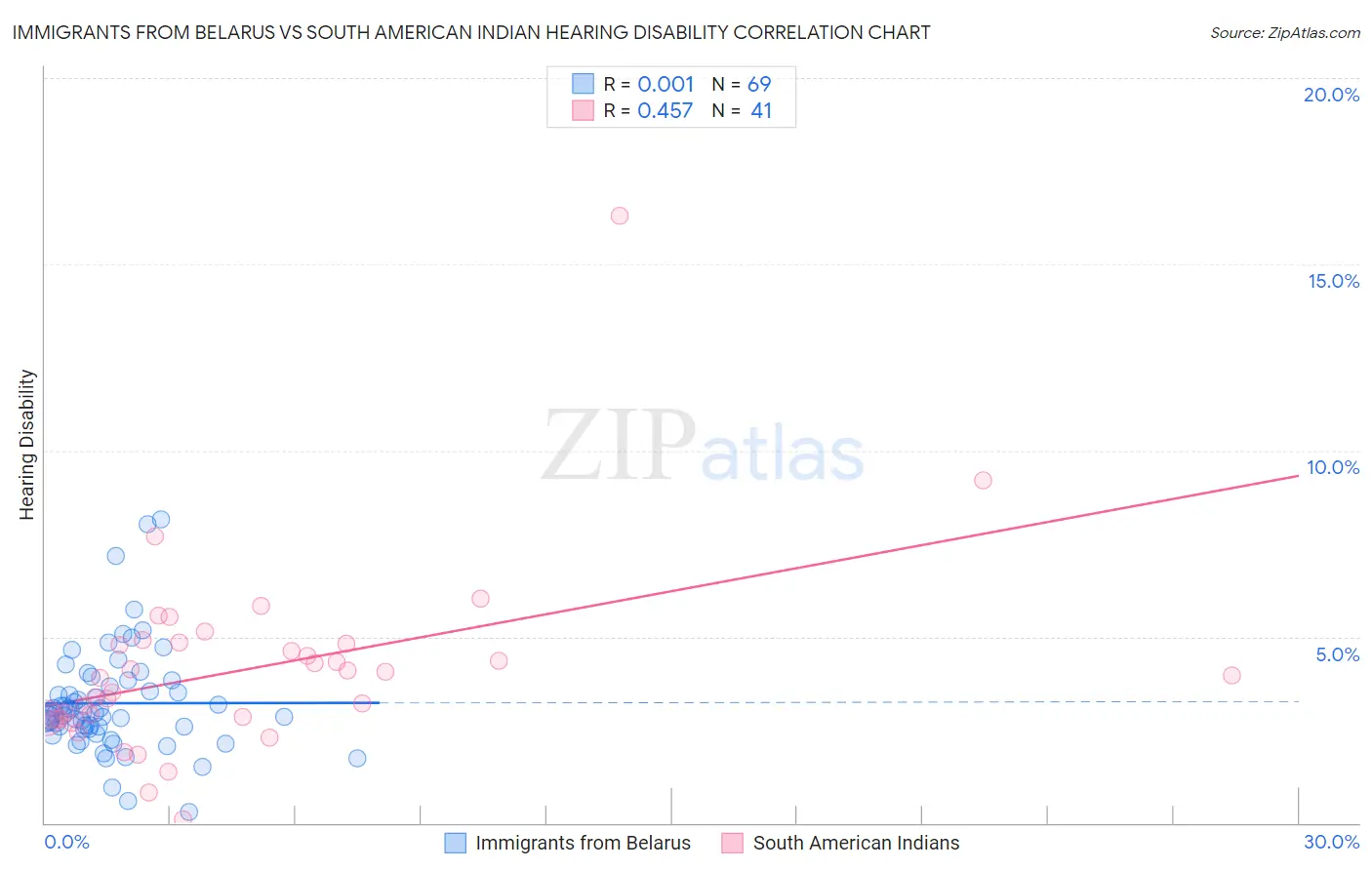 Immigrants from Belarus vs South American Indian Hearing Disability