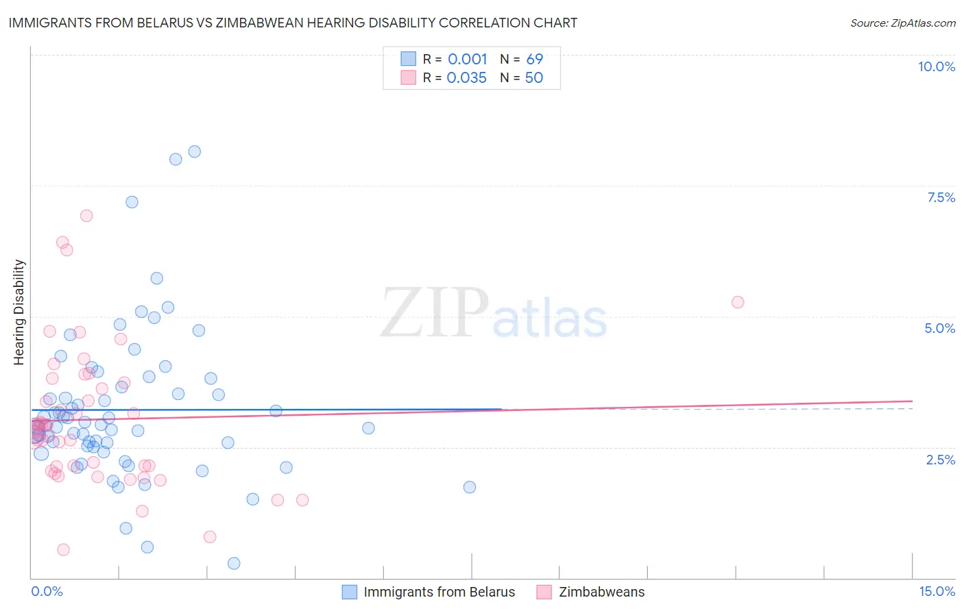 Immigrants from Belarus vs Zimbabwean Hearing Disability