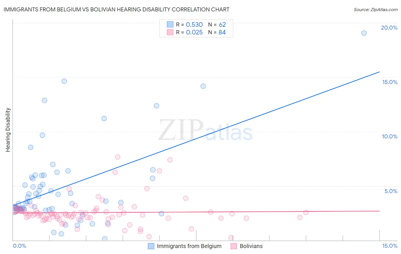 Immigrants from Belgium vs Bolivian Hearing Disability