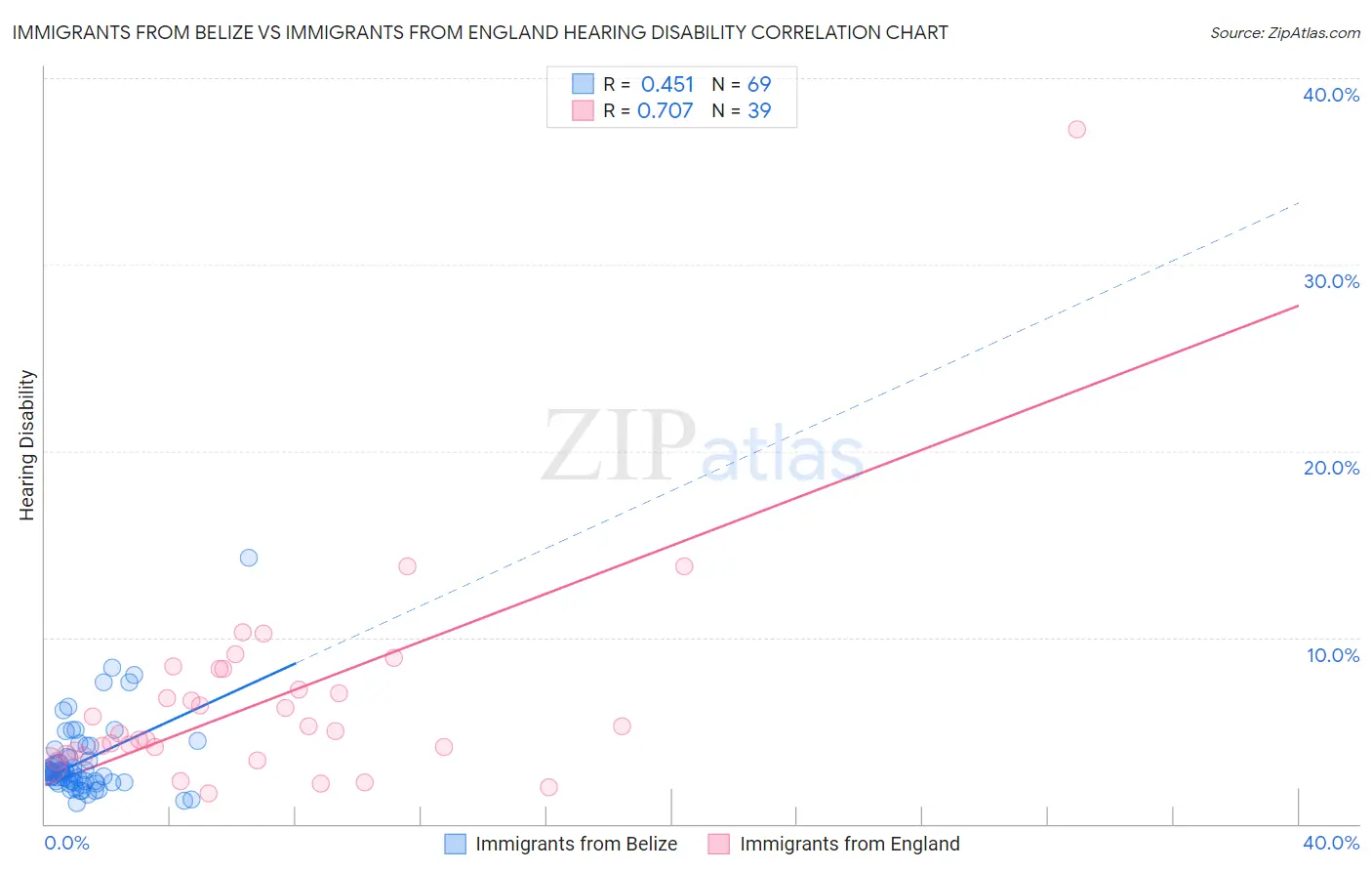 Immigrants from Belize vs Immigrants from England Hearing Disability