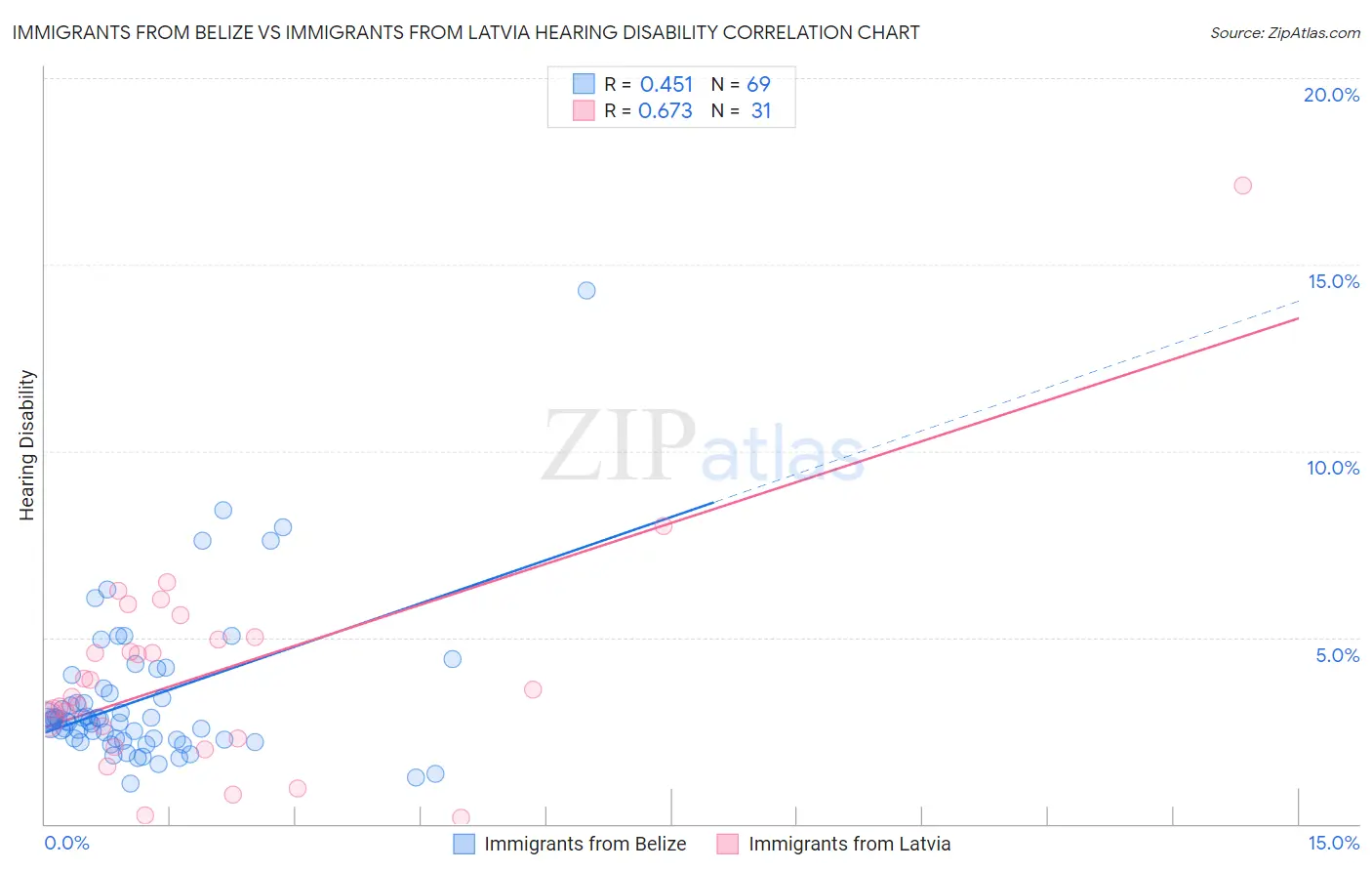 Immigrants from Belize vs Immigrants from Latvia Hearing Disability