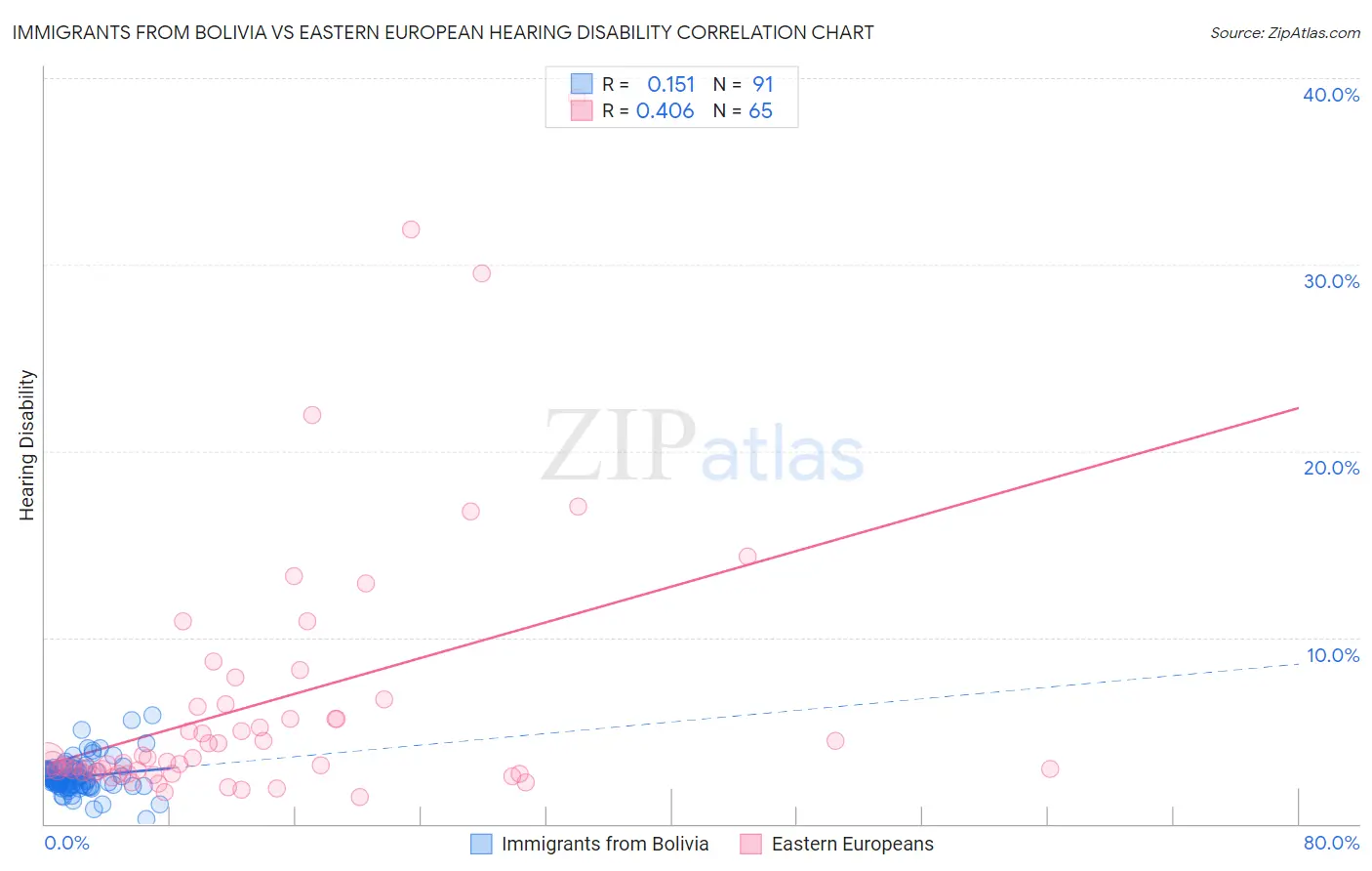 Immigrants from Bolivia vs Eastern European Hearing Disability