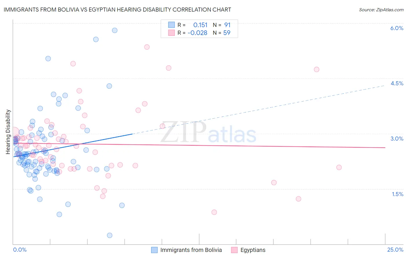 Immigrants from Bolivia vs Egyptian Hearing Disability