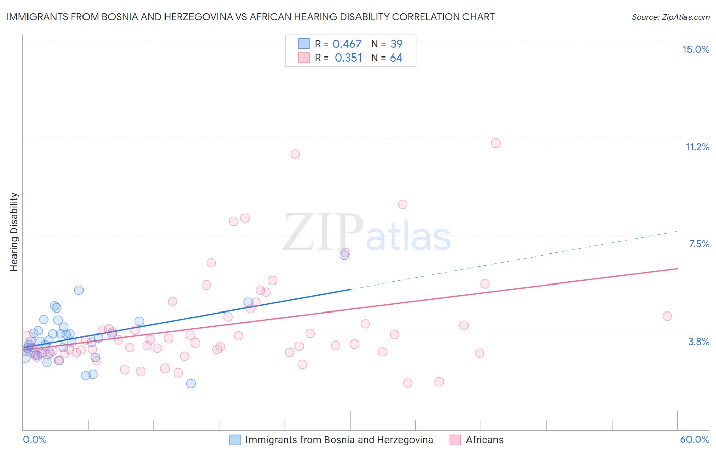 Immigrants from Bosnia and Herzegovina vs African Hearing Disability