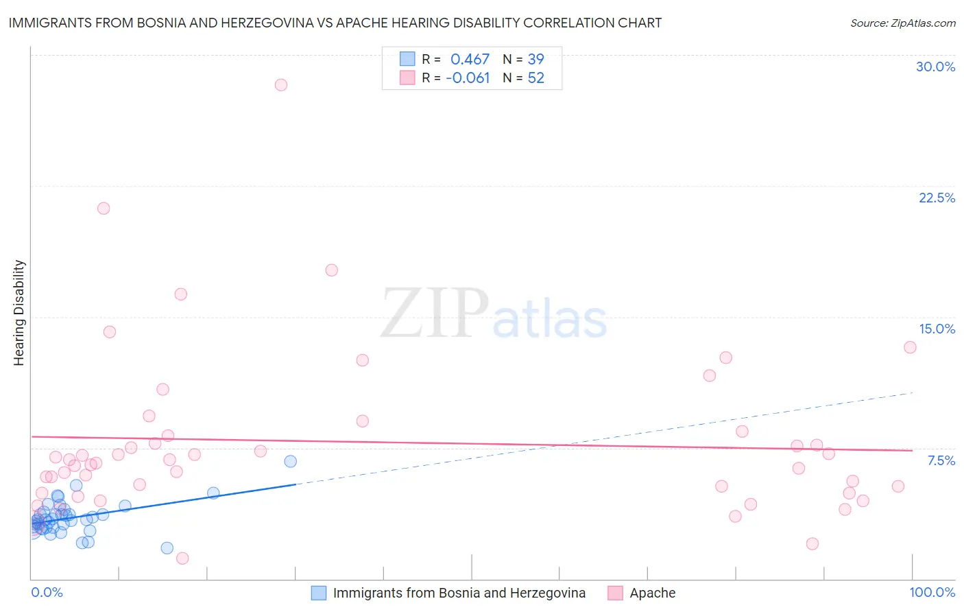 Immigrants from Bosnia and Herzegovina vs Apache Hearing Disability