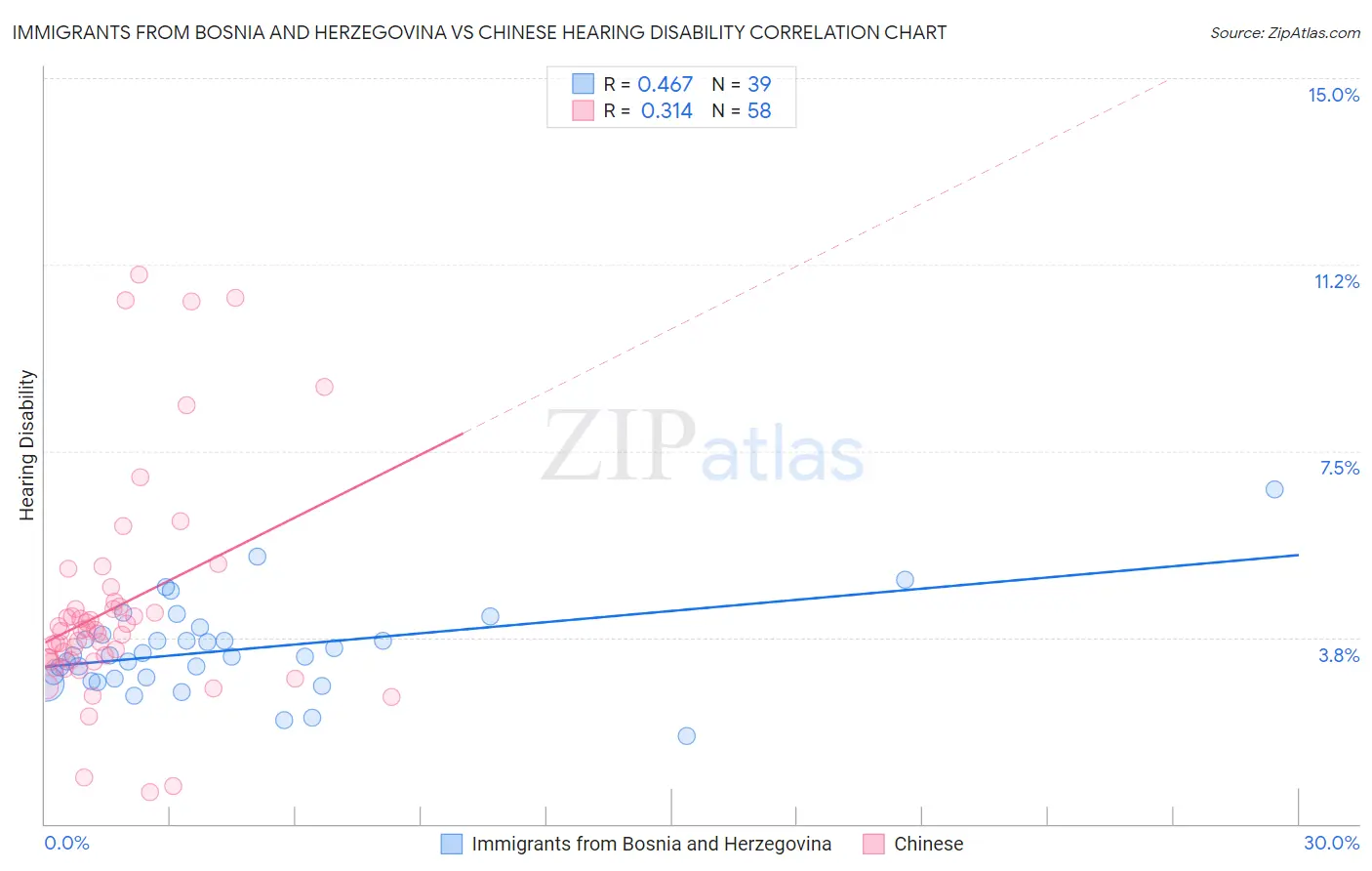 Immigrants from Bosnia and Herzegovina vs Chinese Hearing Disability