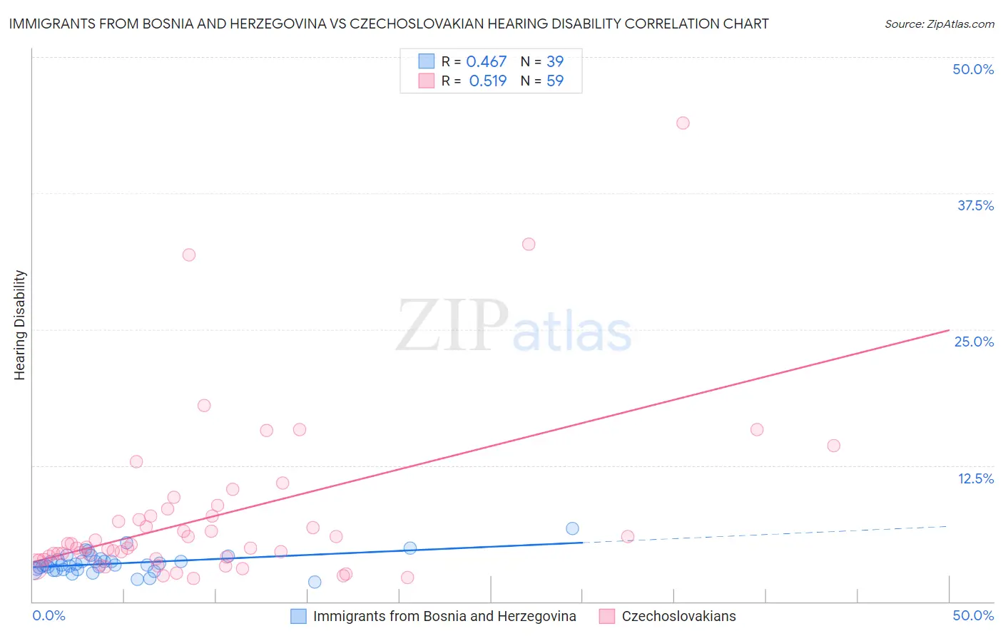 Immigrants from Bosnia and Herzegovina vs Czechoslovakian Hearing Disability