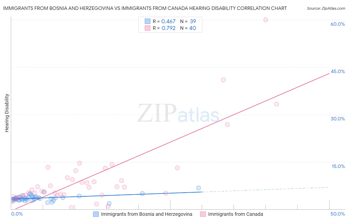 Immigrants from Bosnia and Herzegovina vs Immigrants from Canada Hearing Disability