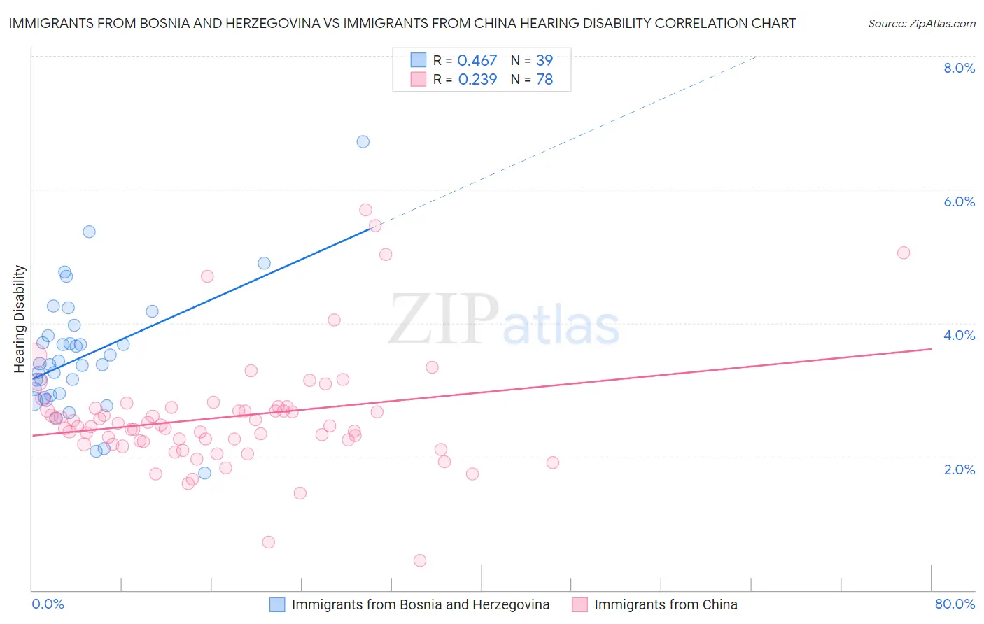 Immigrants from Bosnia and Herzegovina vs Immigrants from China Hearing Disability