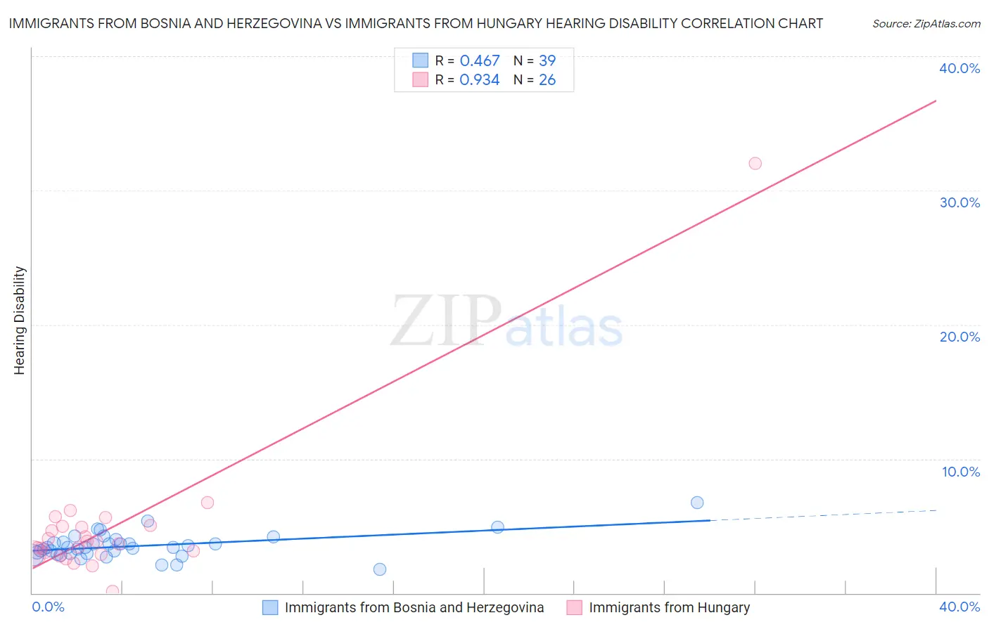 Immigrants from Bosnia and Herzegovina vs Immigrants from Hungary Hearing Disability