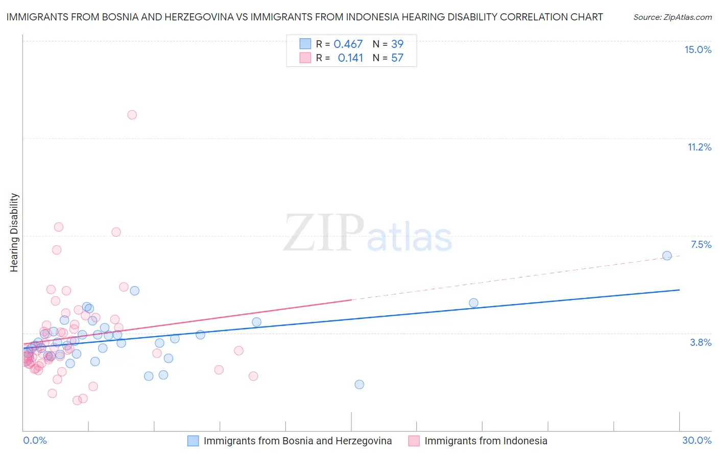 Immigrants from Bosnia and Herzegovina vs Immigrants from Indonesia Hearing Disability