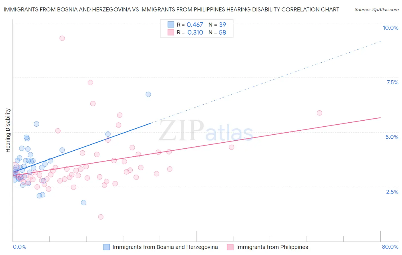 Immigrants from Bosnia and Herzegovina vs Immigrants from Philippines Hearing Disability