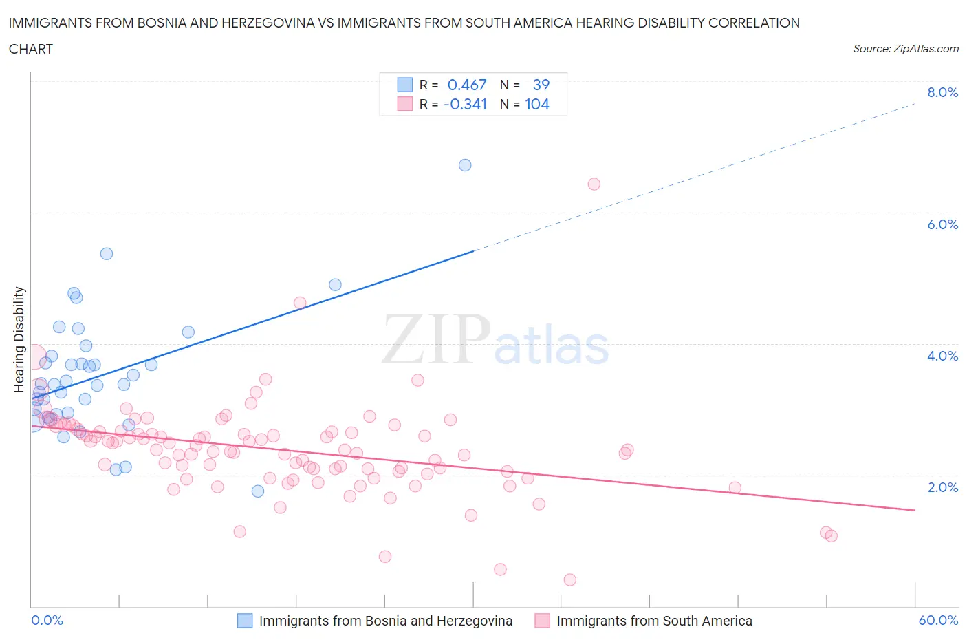 Immigrants from Bosnia and Herzegovina vs Immigrants from South America Hearing Disability