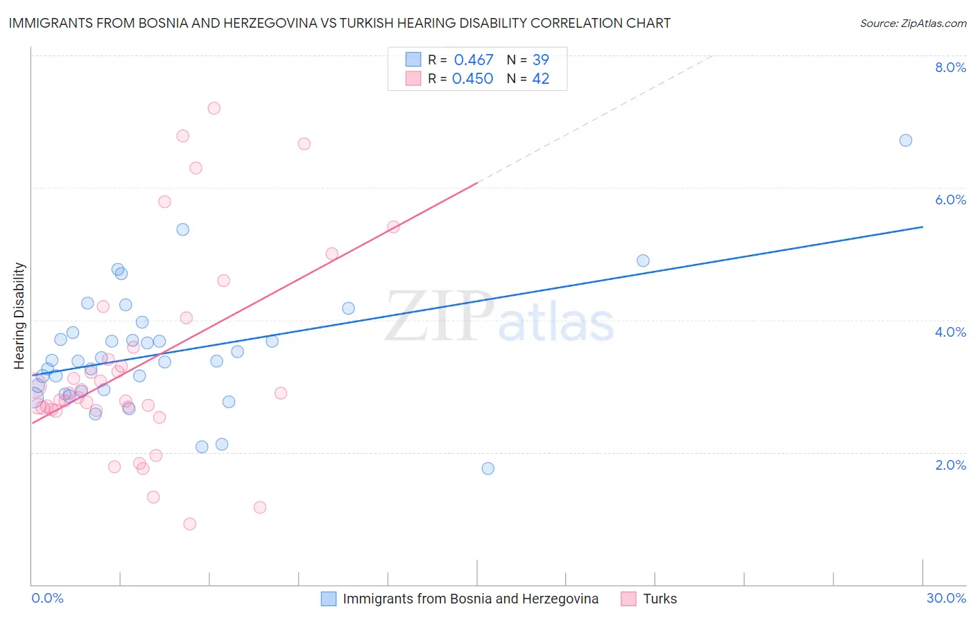 Immigrants from Bosnia and Herzegovina vs Turkish Hearing Disability