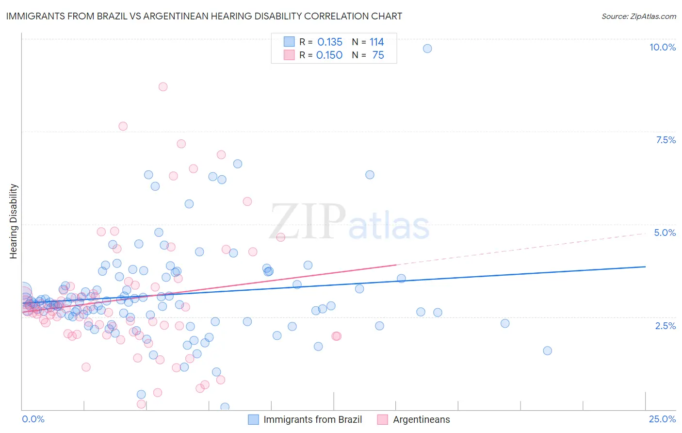 Immigrants from Brazil vs Argentinean Hearing Disability