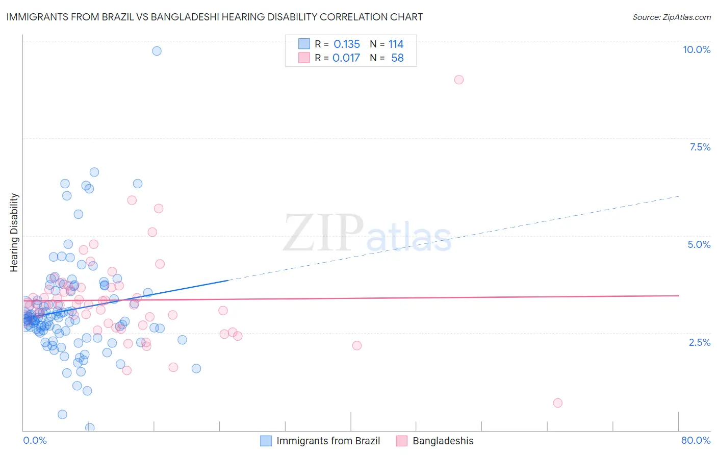 Immigrants from Brazil vs Bangladeshi Hearing Disability