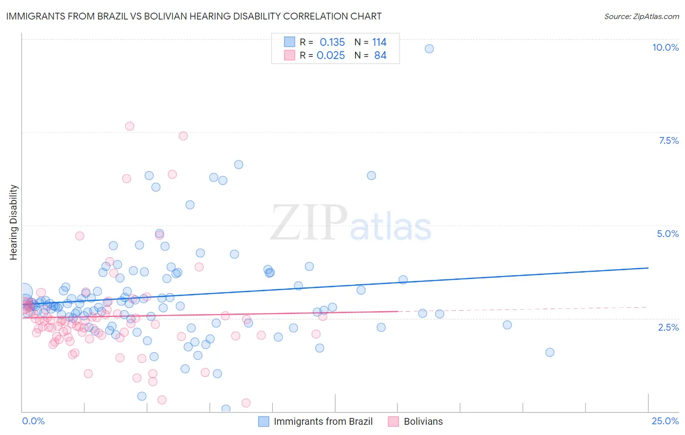 Immigrants from Brazil vs Bolivian Hearing Disability