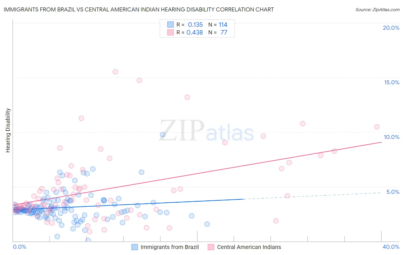 Immigrants from Brazil vs Central American Indian Hearing Disability