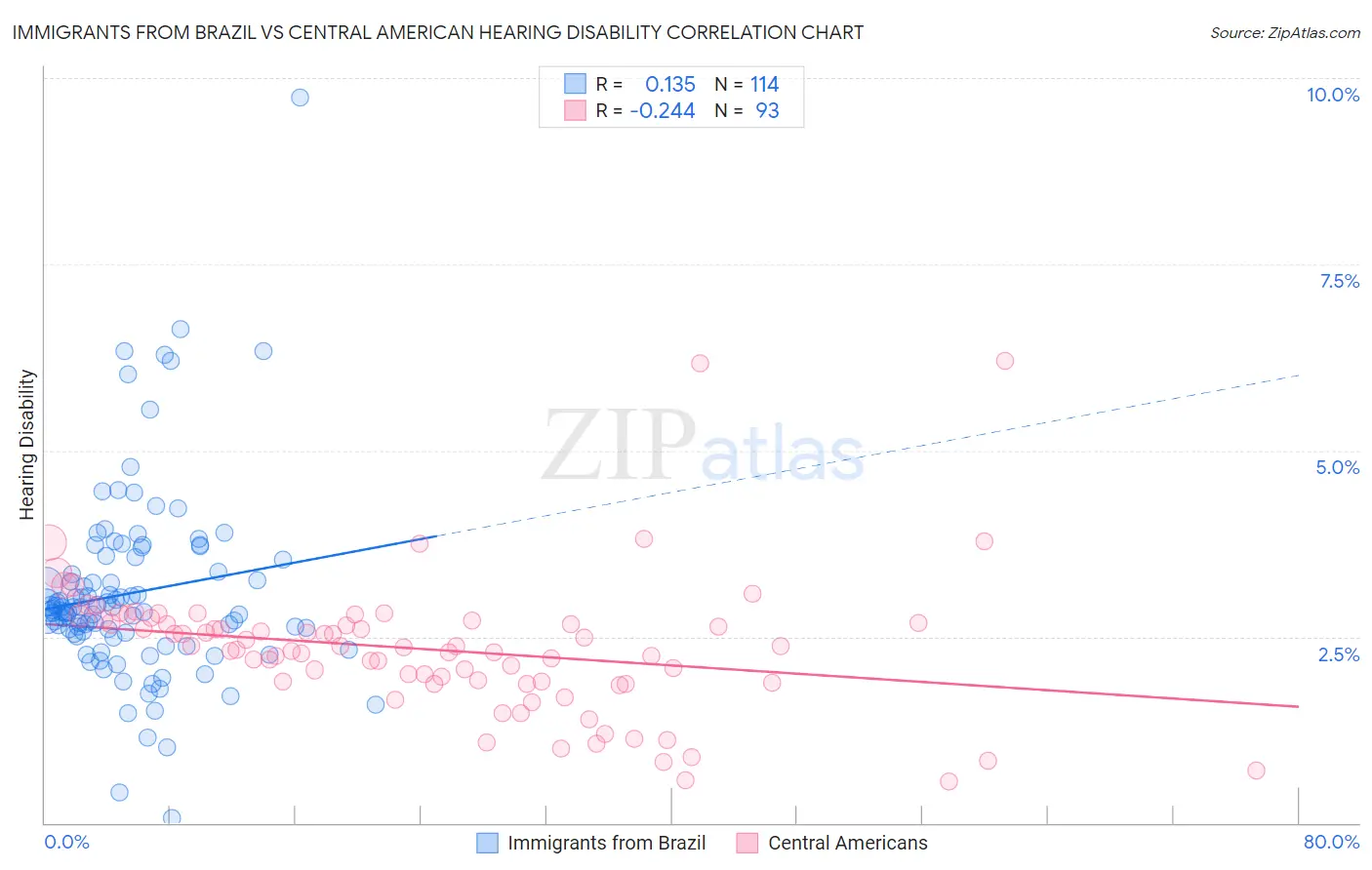 Immigrants from Brazil vs Central American Hearing Disability